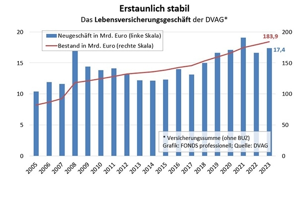 DVAG: Lebensversicherungsgeschäft