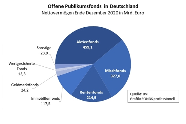 Verwaltetes Vermögen von Publikumsfonds