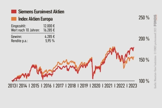 Siemens Euroinvest Aktien