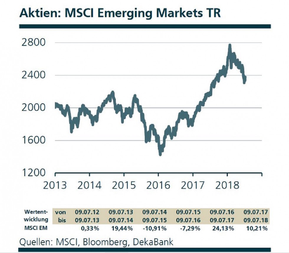 Deka Zu Schwellenlandern Wo Ein Einstieg Lockt Markte 11 07 18 Fonds Professionell