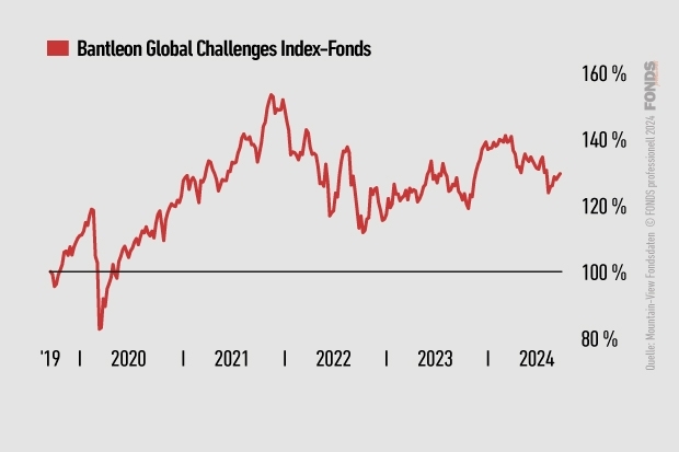 Bantleon Global Challenges Index-Fonds