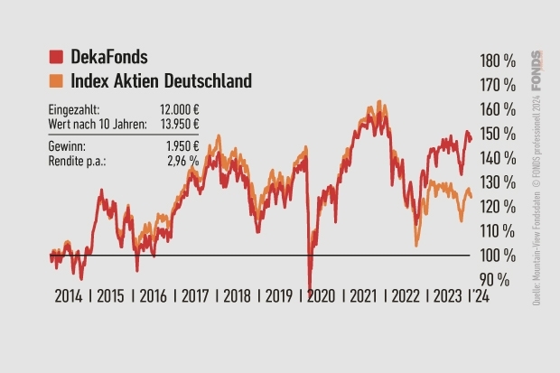 Deka-Fonds