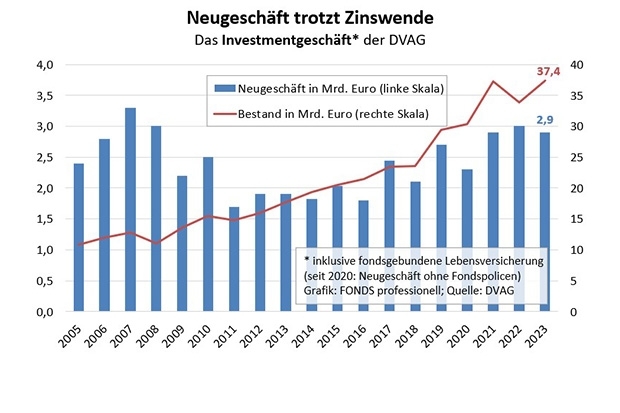 DVAG: Fondsgeschäft