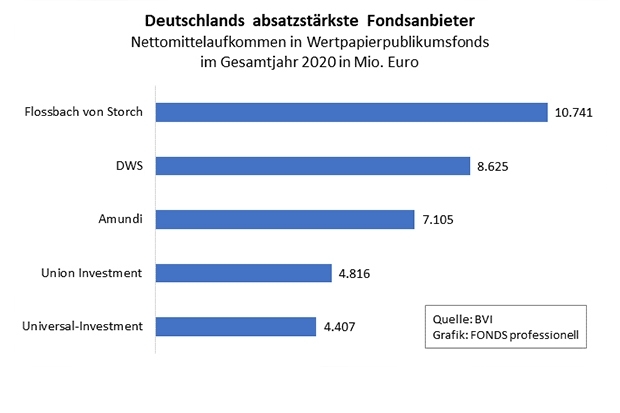 Deutschlands absatzstärkste Fondsanbieter 2020