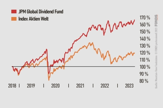 JPM Global Dividend Fund, LU0714179727