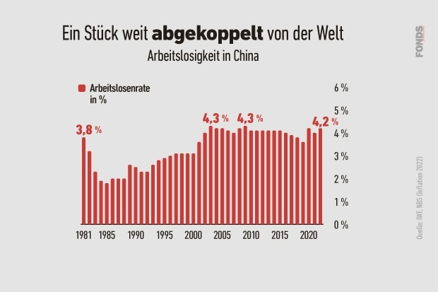 Arbeitslosigkeit in China