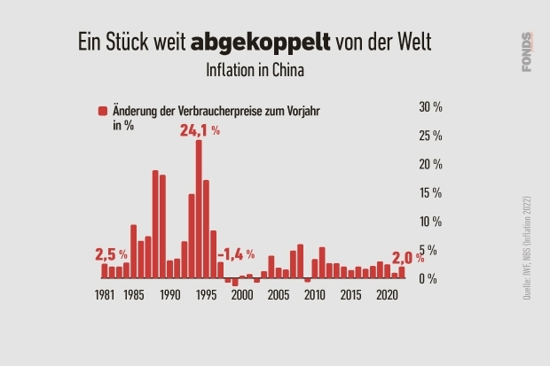 Inflation in China