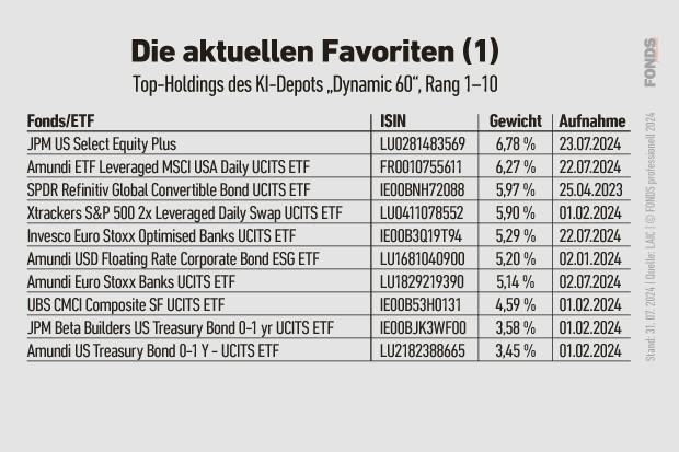 Top-Holdings des KI-Depots 