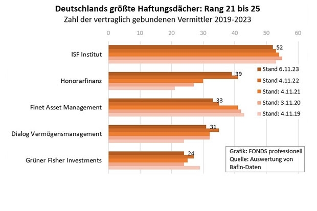 Deutschlands größte Haftungsdächer