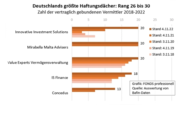 Deutschlands größte Haftungsdächer