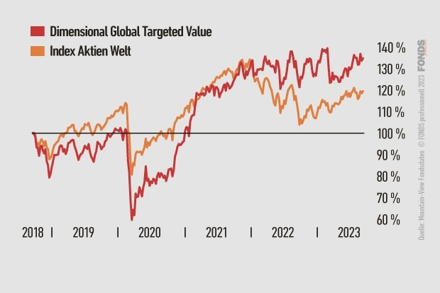 Dimensional Global Targeted Value, IE00B2PC0716