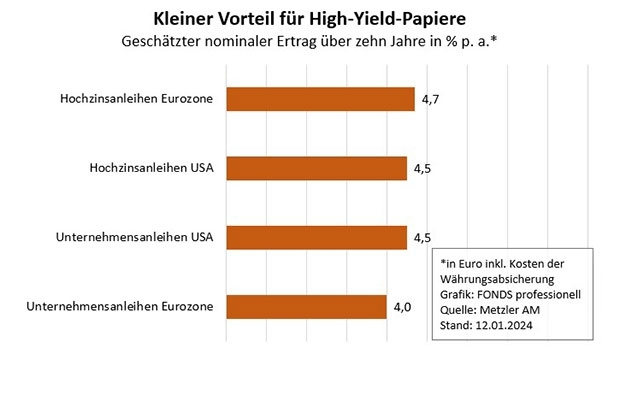 Ertragserwartungen für Unternehmens- und Hochzinsanleihen