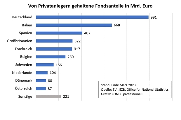 Von Privatanlegern gehaltene Fondsanteile