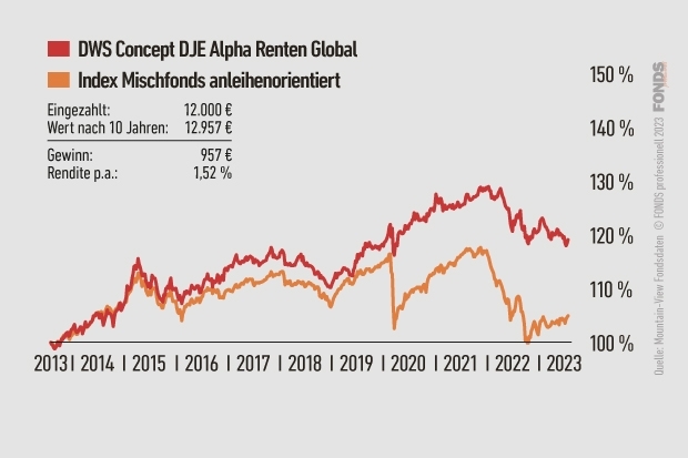 DWS Concept DJE Alpha Renten Global