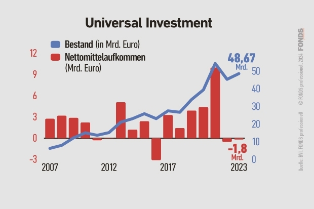 Universal Investment: Mittelaufkommen und verwaltetes Vermögen