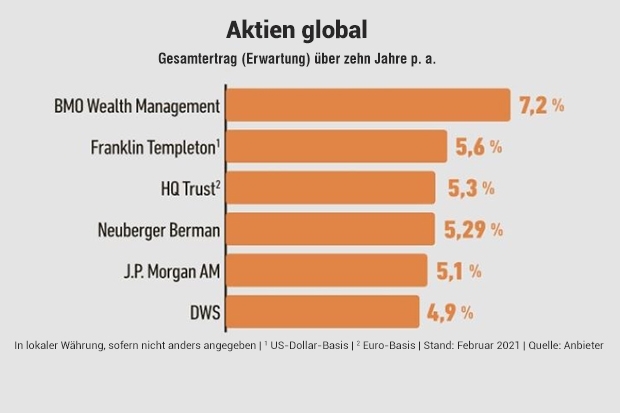 10-Jahres-Ertragsprognose: Aktien global