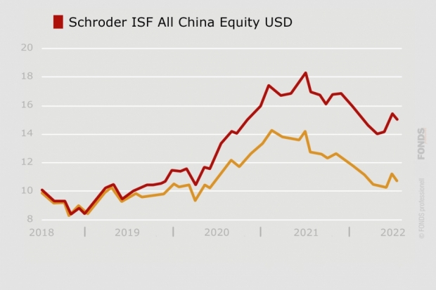 Schroder ISF All China Equity