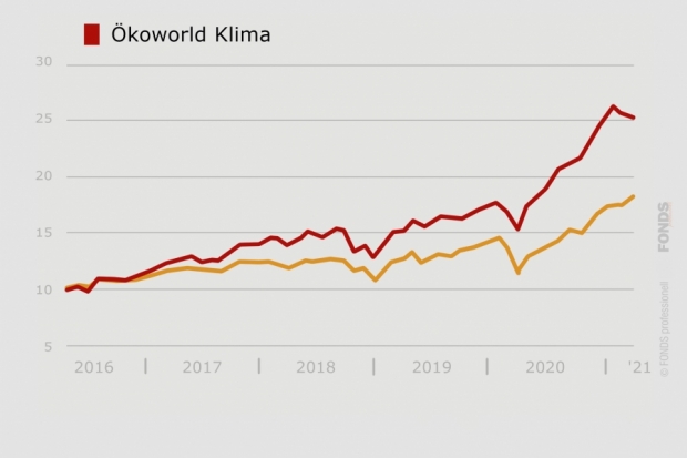 ÖkoWorld Klima, LU0301152442