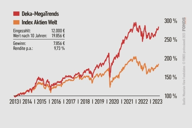 Deka-Megatrends