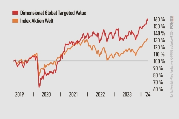 Dimensional Global Targeted Value