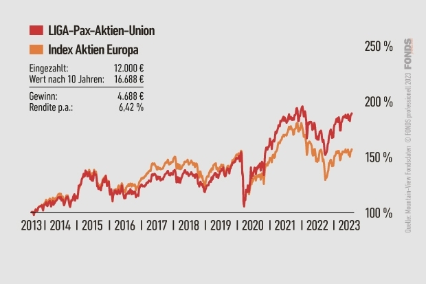 Liga-Pax-Aktien-Union