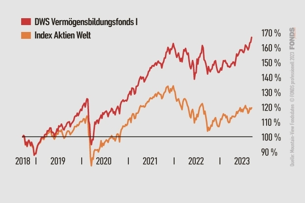 DWS Vermögensbildungsfonds I, DE000DWS2NM1