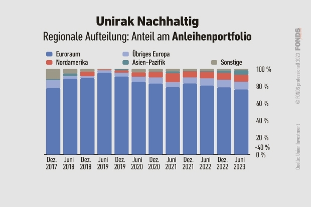 06_unirak-nachhaltig_anleihen_anleihen_online-vv-fonds_sept_2023.jpg