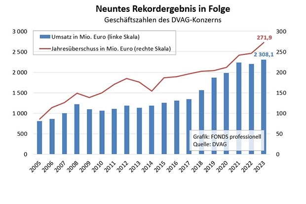 DVAG: Gewinn und Umsatz