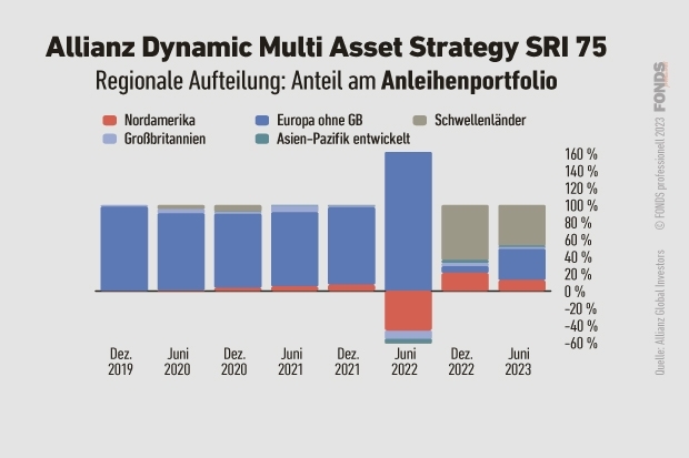 04_allianz-dynamic-multi-asset_anleihen_online-vv-fonds_sept_2023.jpg