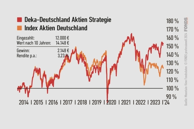 Deka-Deutschland Aktien Strategie