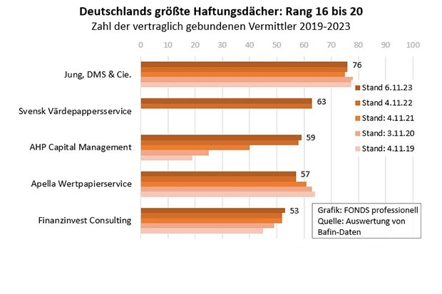 Deutschlands größte Haftungsdächer