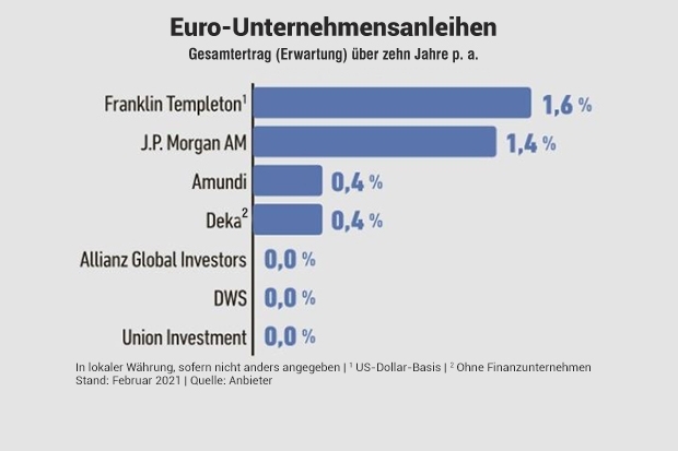 10-Jahres-Ertragsprognose: Unternehmensanleihen Euro