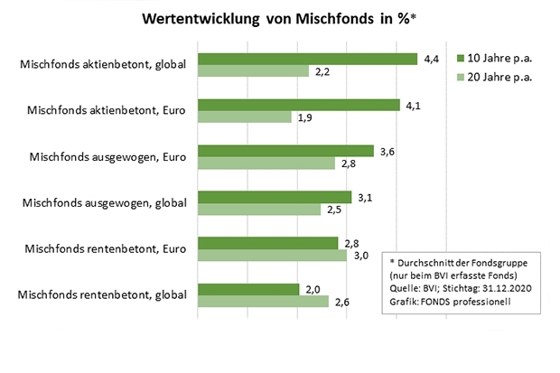 Mischfonds