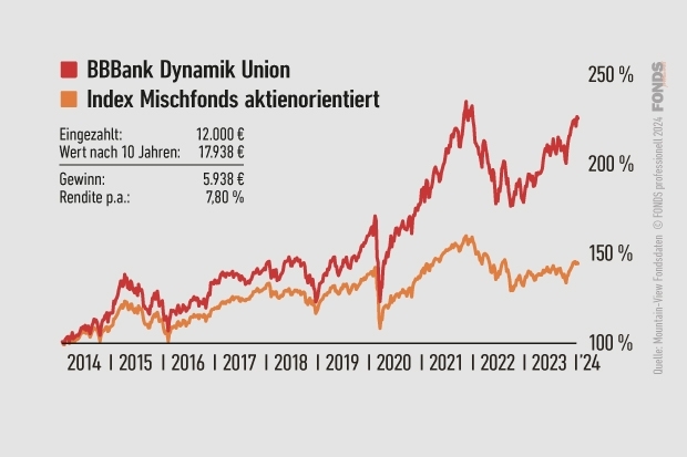 BBBank Dynamik Union