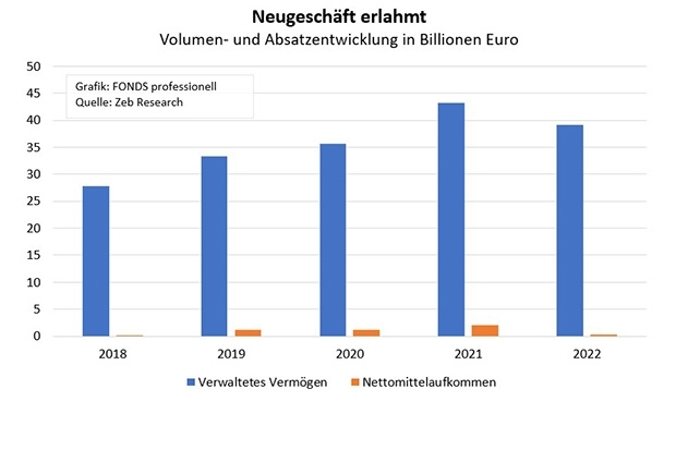 Grafik: FONDS professionell; Quelle: Zeb Research