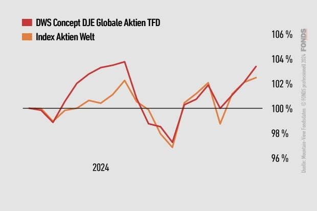 DWS Concept DJE Globale Aktien