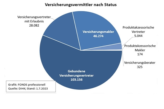 Versicherungsvermittler nach Status