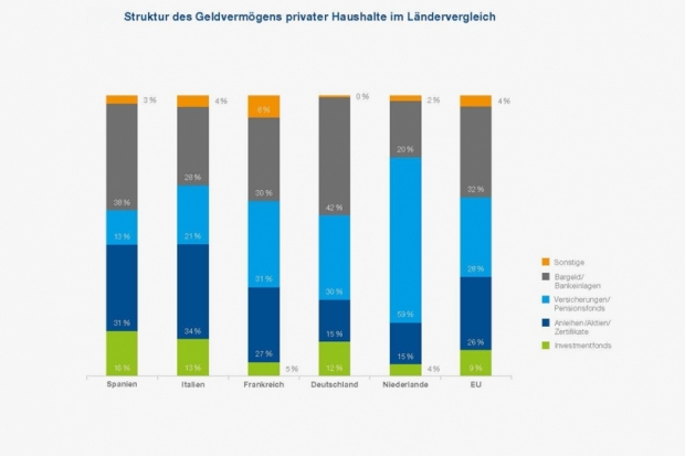 Geldvermögen der Privathaushalte im Ländervergleich