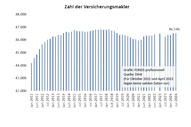 Zahl der Versicherungsmakler