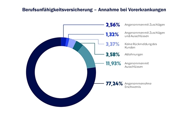 Annahmequoten der Versicherer für BU-Schutz