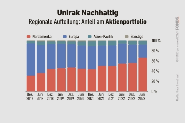 05_unirak-nachhaltig_aktien_online-vv-fonds_sept_2023.jpg