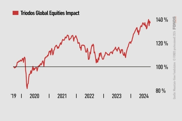 Triodos Global Equities Impact