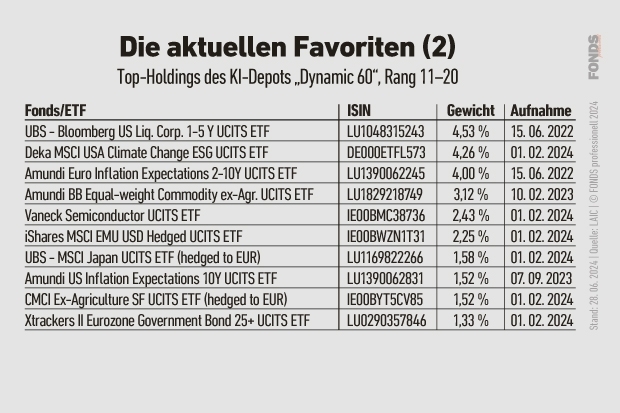 Top-Holdings des KI-Depots 