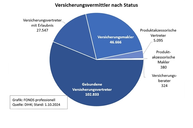 Versicherungsvermittler in Deutschland