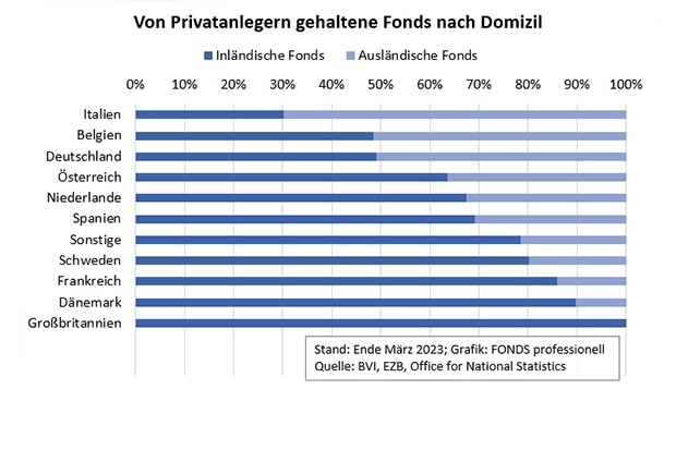 Von Privatanlegern gehaltene Fonds nach Domizil