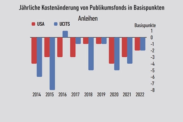 Jährliche Kostenänderung von Publikumsfonds in Basispunkten 