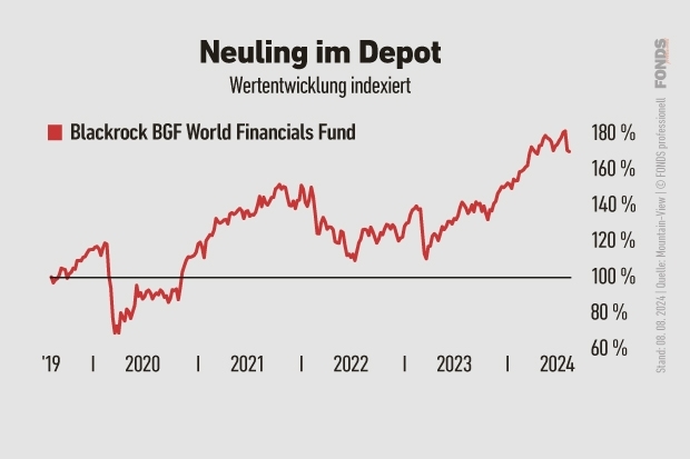 Blackrock BGF World Financials Fund