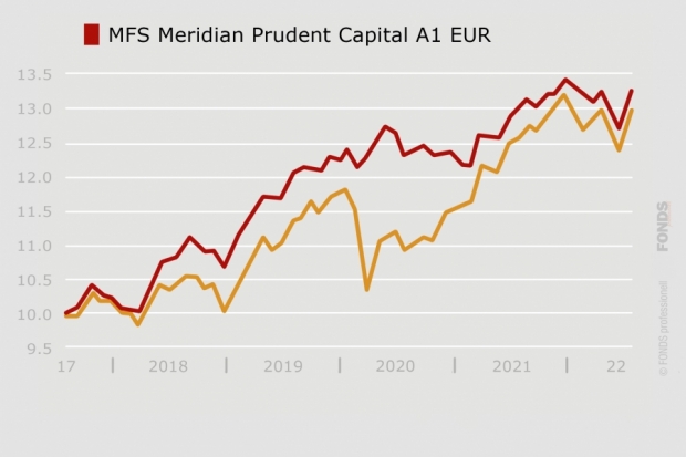 MFS Meridian Prudent Capital