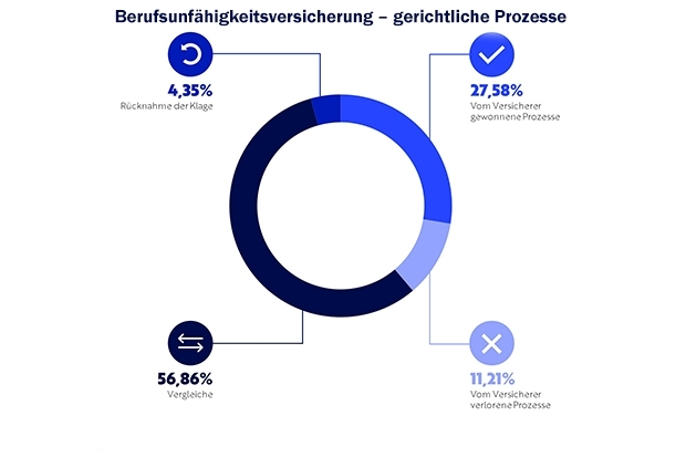 Erfolgsaussichten bei Klagen gegen den BU-Versicherer