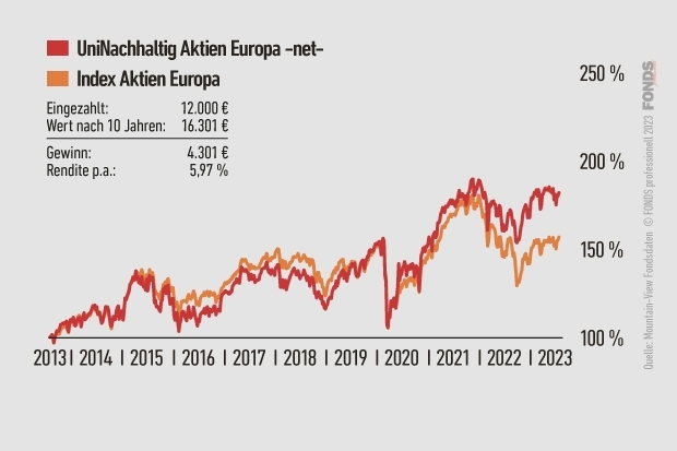 Uni Nachhaltig Aktien Europa -net-